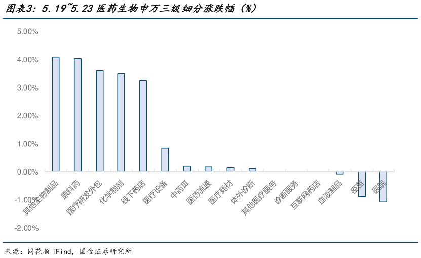 想问下各位网友5.195.23医药生物申万三级细分涨跌幅（%）