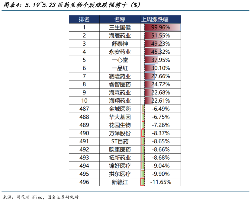 咨询大家5.195.23医药生物个股涨跌幅前十（%）