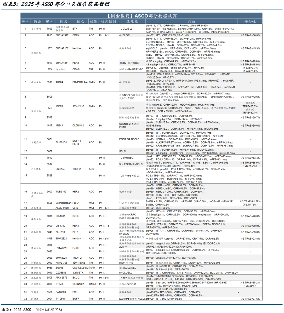 你知道2025年ASCO部分口头报告药品数据