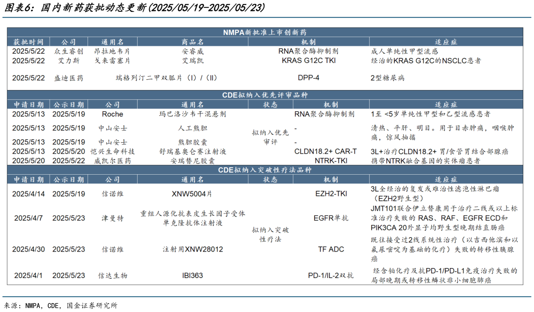 如何才能国内新药获批动态更新20250519-20250523