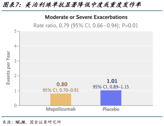 谁知道美泊利珠单抗显著降低中度或重度发作率