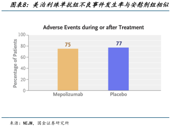 想关注一下美泊利珠单抗组不良事件发生率与安慰剂组相似