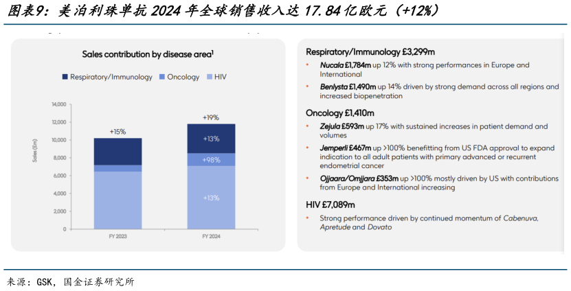 如何了解美泊利珠单抗2024年全球销售收入达17.84亿欧元（12%）