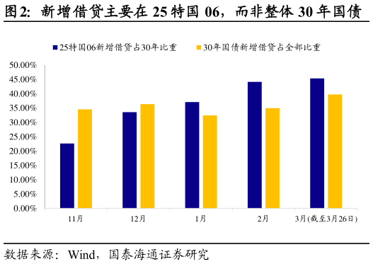 谁知道新增借贷主要在 25 特国 06，而非整体 30 年国债