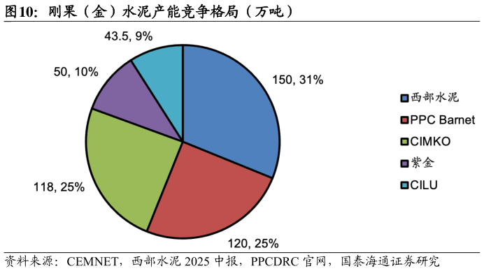 如何看待刚果（金）水泥产能竞争格局（万吨）