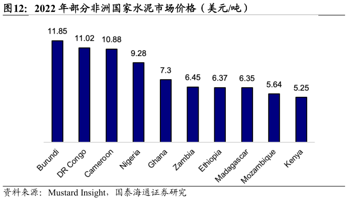 请问一下2022 年部分非洲国家水泥市场价格（美元吨）