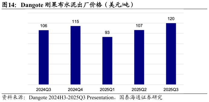 如何了解Dangote 刚果布水泥出厂价格（美元吨）