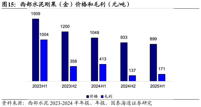 如何才能西部水泥刚果（金）价格和毛利（元吨）