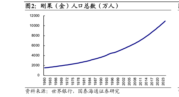如何了解刚果（金）人口总数（万人）