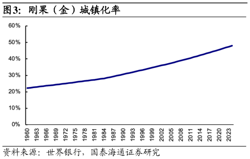 如何了解刚果（金）城镇化率