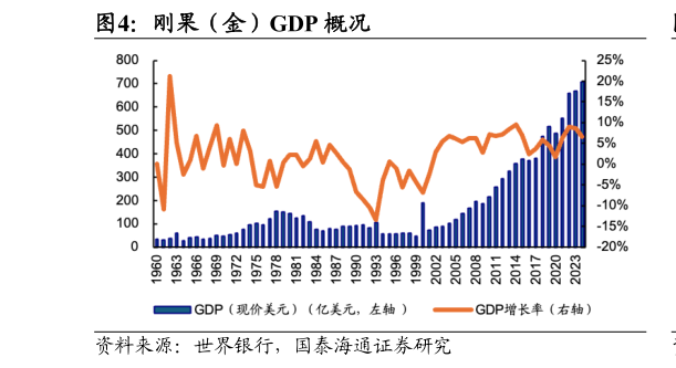 怎样理解刚果（金）GDP 概况