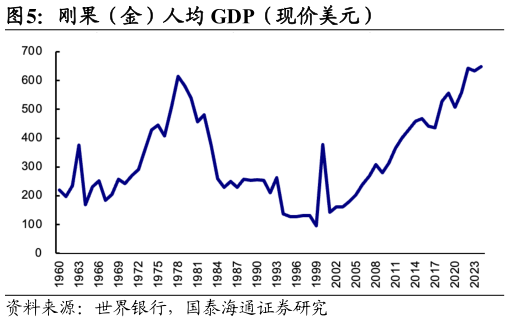 怎样理解刚果（金）人均 GDP（现价美元）