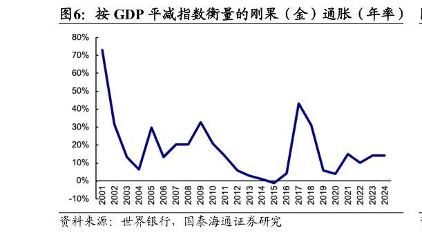 如何看待按 GDP 平减指数衡量的刚果（金）通胀（年率）