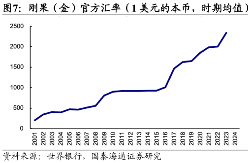 如何了解刚果（金）官方汇率（1 美元的本币，时期均值）