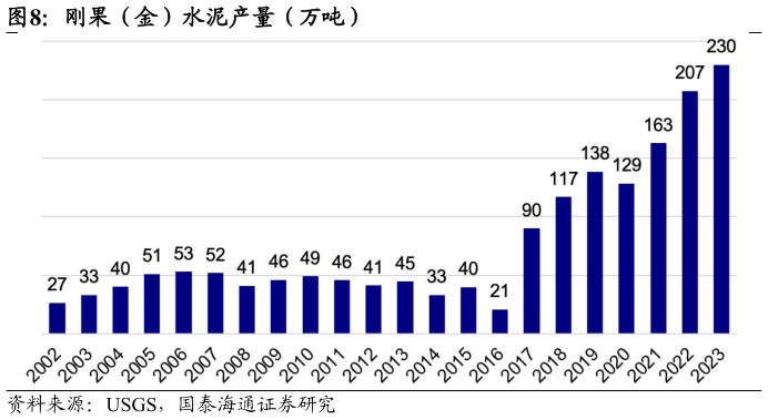 如何了解刚果（金）水泥产量（万吨）