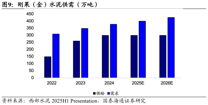 一起讨论下刚果（金）水泥供需（万吨）