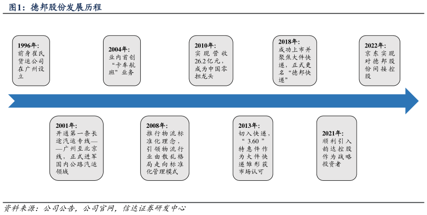 如何看待德邦股份发展历程