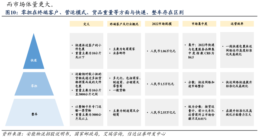 各位网友请教一下零担在终端客户、营运模式、货品重量等方面与快递、整车存在区别