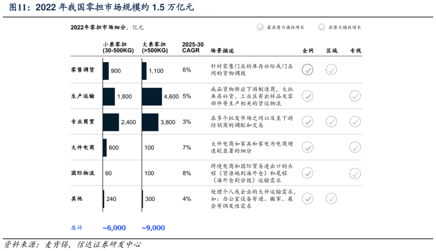 怎样理解2022 年我国零担市场规模约 1.5 万亿元