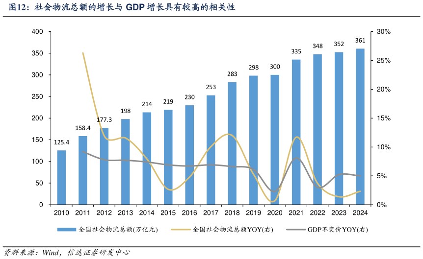 各位网友请教一下社会物流总额的增长与 GDP 增长具有较高的相关性