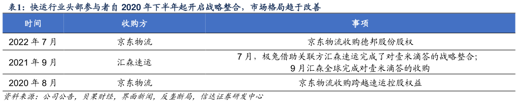 咨询大家快运行业头部参与者自 2020 年下半年起开启战略整合，市场格局趋于改善