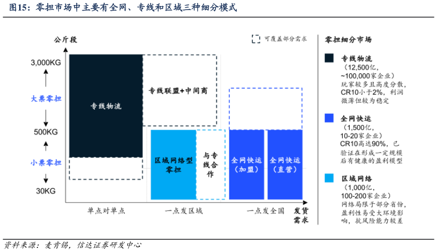 我想了解一下零担市场中主要有全网、专线和区域三种细分模式