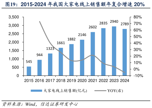 谁知道2015-2024 年我国大家电线上销售额年复合增速 20%