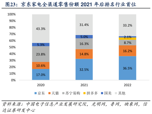 你知道京东家电全渠道零售份额 2021 年后排名行业首位