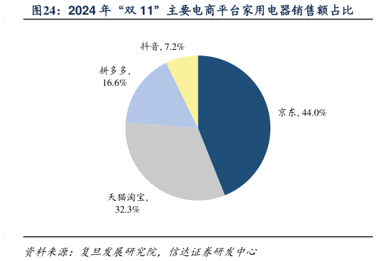 咨询大家2024 年“双 11”主要电商平台家用电器销售额占比