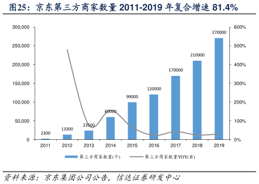 如何看待京东第三方商家数量 2011-2019 年复合增速 81.4%