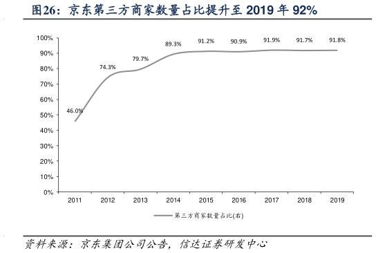 一起讨论下京东第三方商家数量占比提升至 2019 年 92%