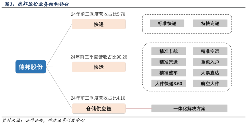 一起讨论下德邦股份业务结构拆分