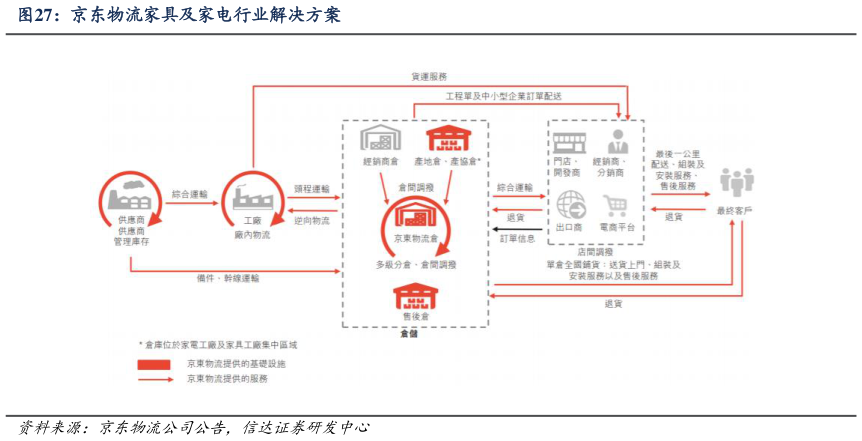 怎样理解京东物流家具及家电行业解决方案
