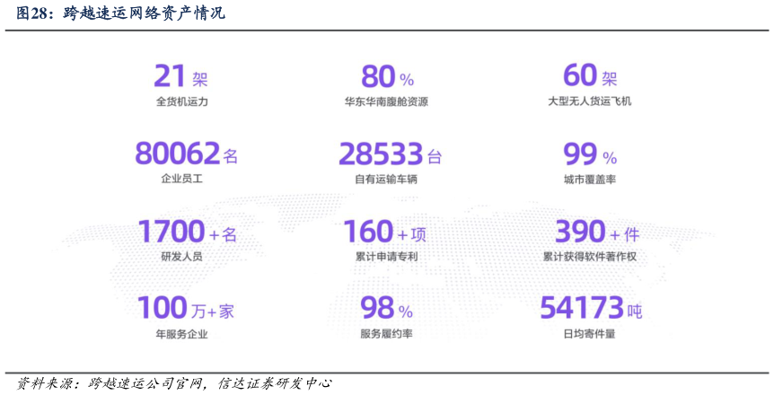 谁能回答跨越速运网络资产情况