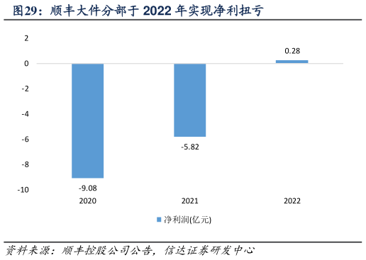 如何解释顺丰大件分部于 2022 年实现净利扭亏