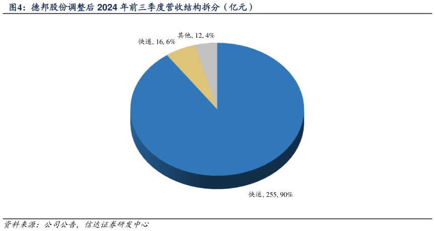 各位网友请教一下德邦股份调整后 2024 年前三季度营收结构拆分（亿元）