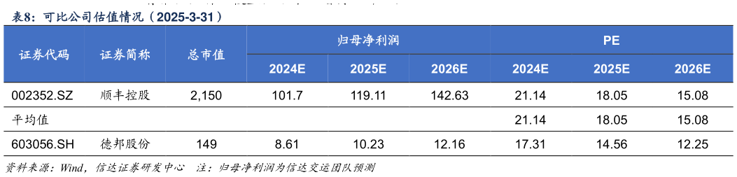 如何了解可比公司估值情况（2025-3-31）