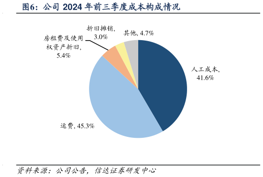 如何看待公司 2024 年前三季度成本构成情况