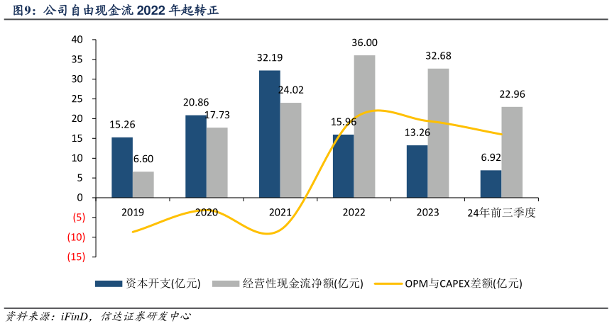 如何了解公司自由现金流 2022 年起转正