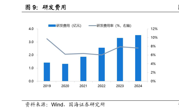 想关注一下研发费用