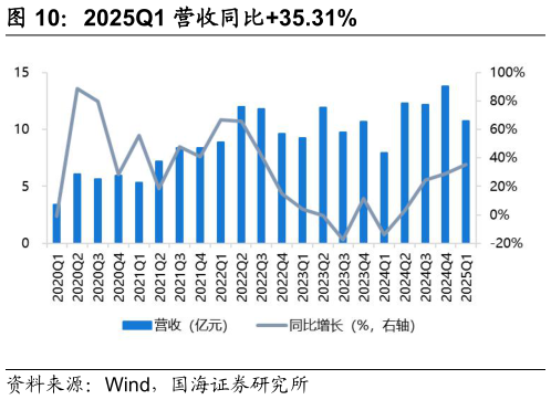 各位网友请教一下2025Q1 营收同比35.31%