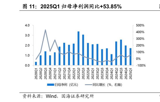 想关注一下2025Q1 归母净利润同比53.85%