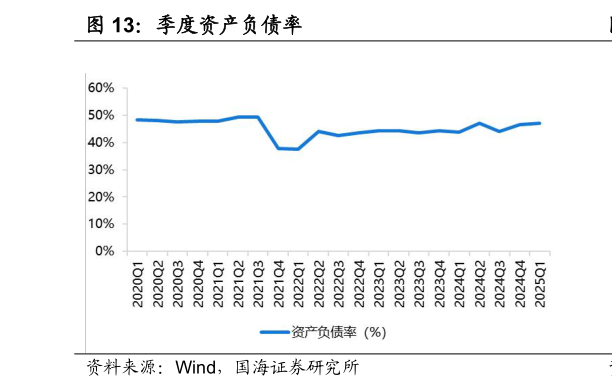 想关注一下季度资产负债率