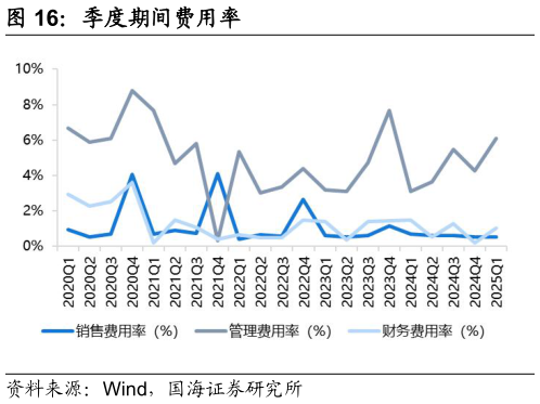 怎样理解季度期间费用率