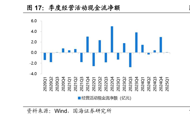 你知道季度经营活动现金流净额