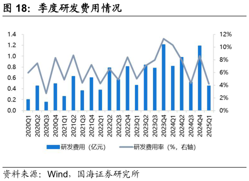 想关注一下季度研发费用情况