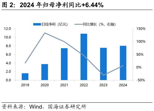 我想了解一下2024 年归母净利同比6.44%