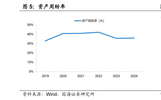 想关注一下资产周转率