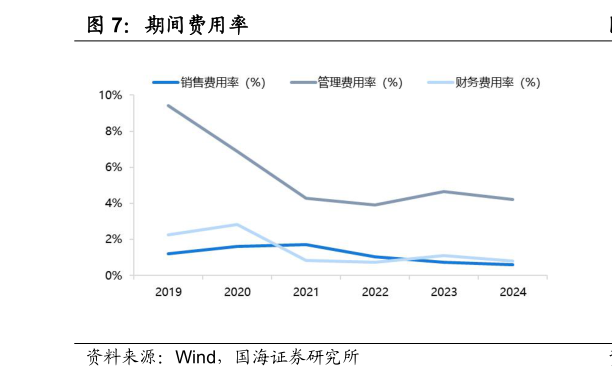 谁知道期间费用率