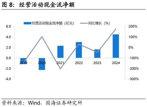 各位网友请教一下经营活动现金流净额